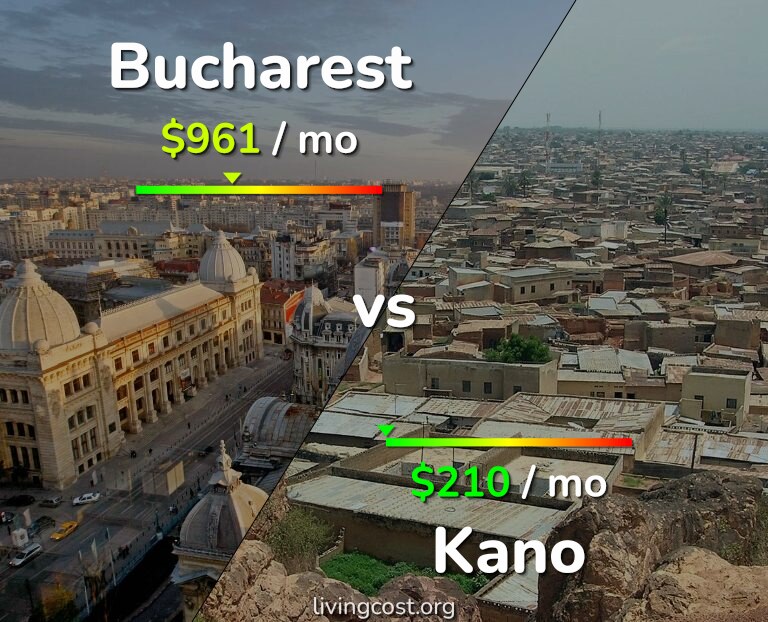 Cost of living in Bucharest vs Kano infographic