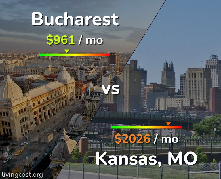 Cost of living in Bucharest vs Kansas infographic