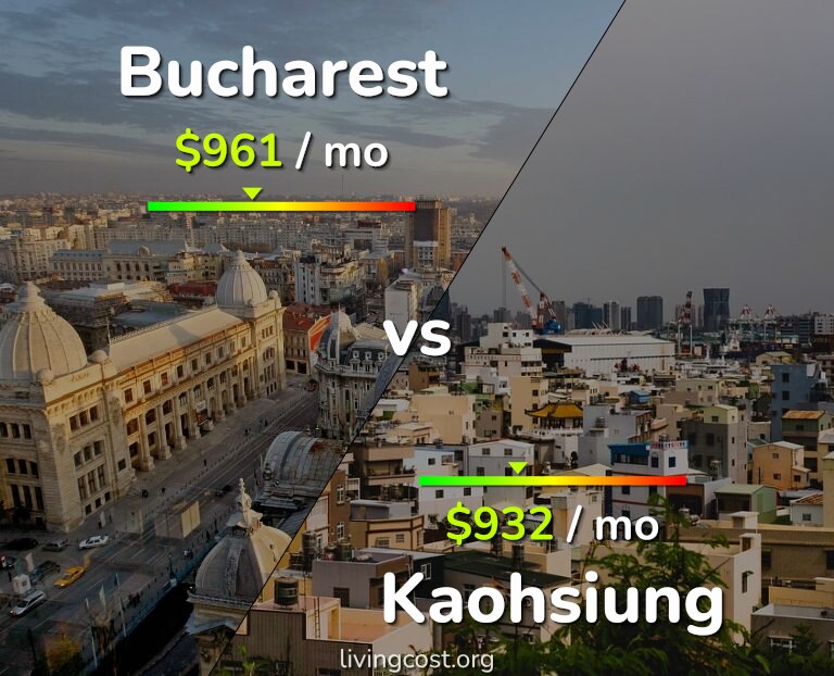 Cost of living in Bucharest vs Kaohsiung infographic