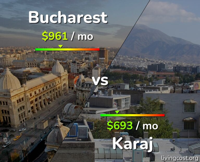 Cost of living in Bucharest vs Karaj infographic