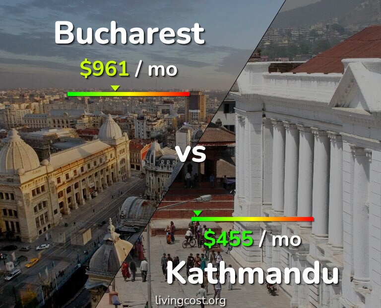 Cost of living in Bucharest vs Kathmandu infographic