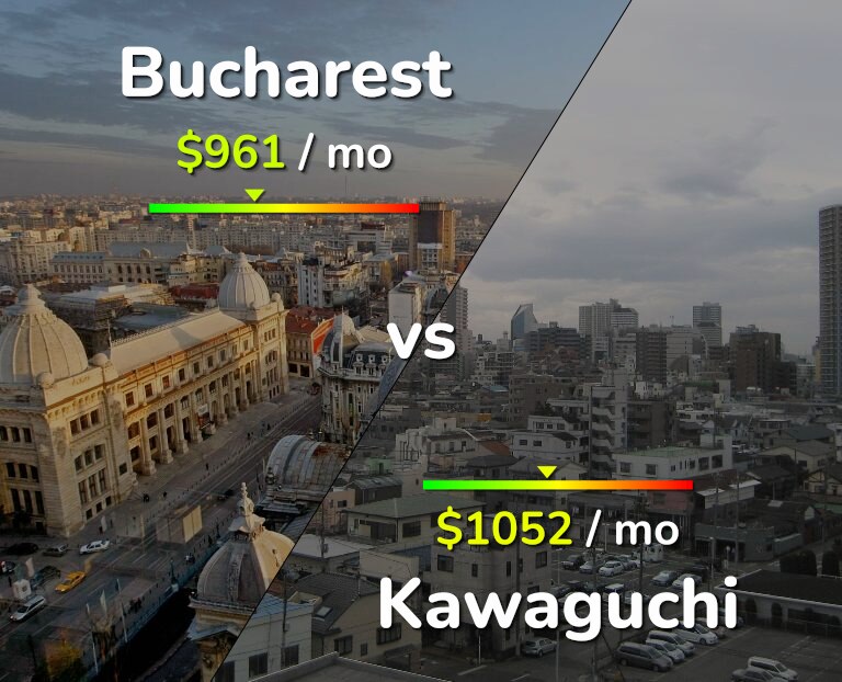 Cost of living in Bucharest vs Kawaguchi infographic