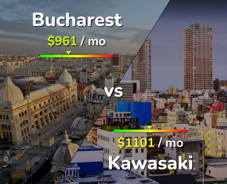 Cost of living in Bucharest vs Kawasaki infographic