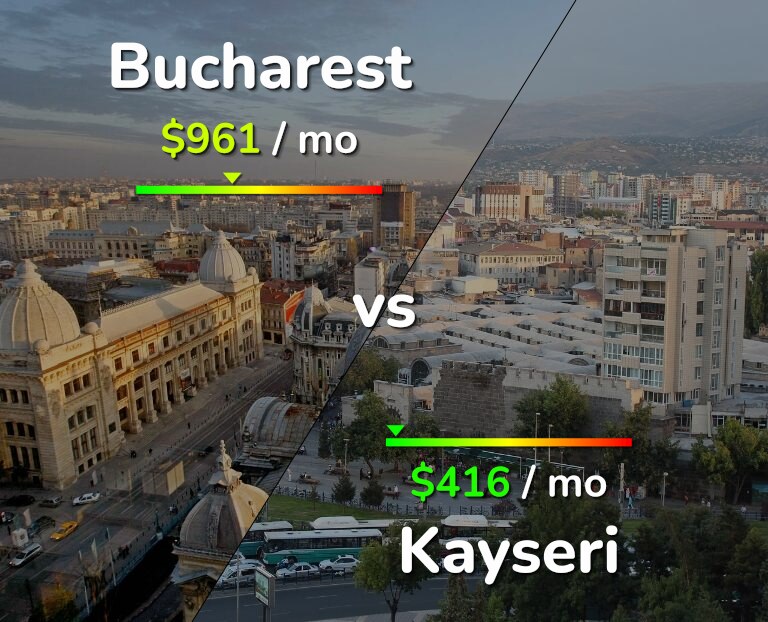 Cost of living in Bucharest vs Kayseri infographic