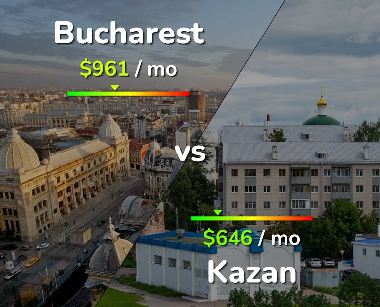 Cost of living in Bucharest vs Kazan infographic