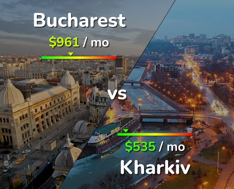 Cost of living in Bucharest vs Kharkiv infographic