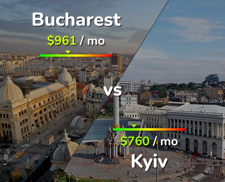 Cost of living in Bucharest vs Kyiv infographic