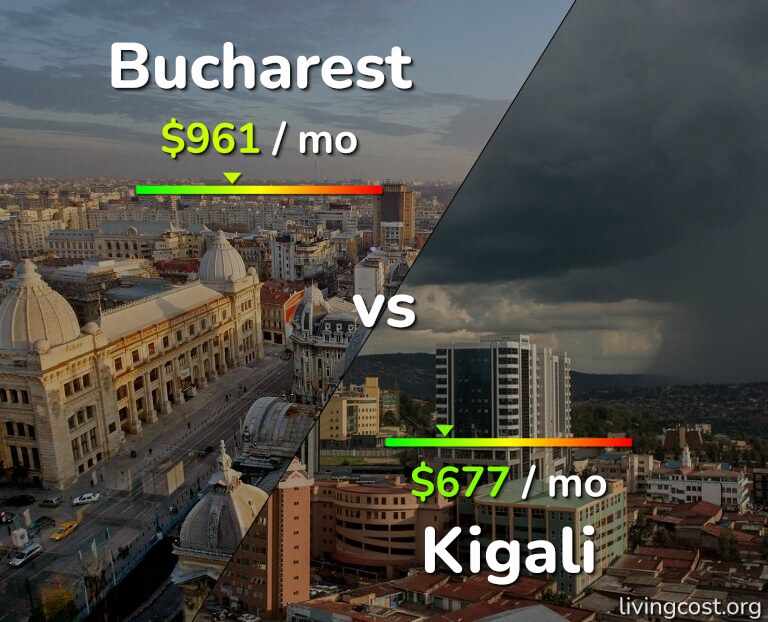 Cost of living in Bucharest vs Kigali infographic