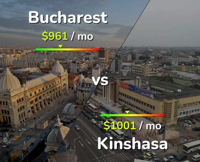 Cost of living in Bucharest vs Kinshasa infographic
