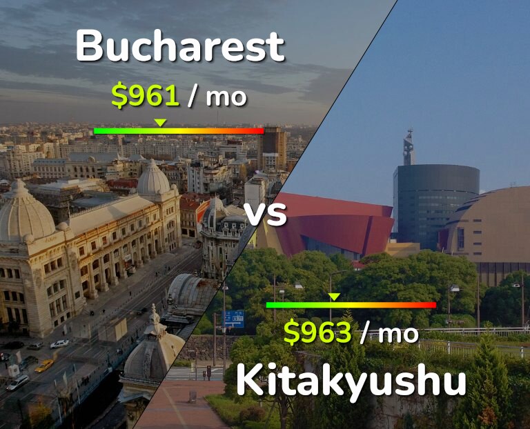 Cost of living in Bucharest vs Kitakyushu infographic