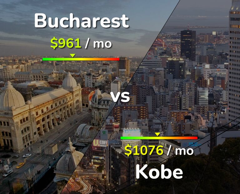 Cost of living in Bucharest vs Kobe infographic