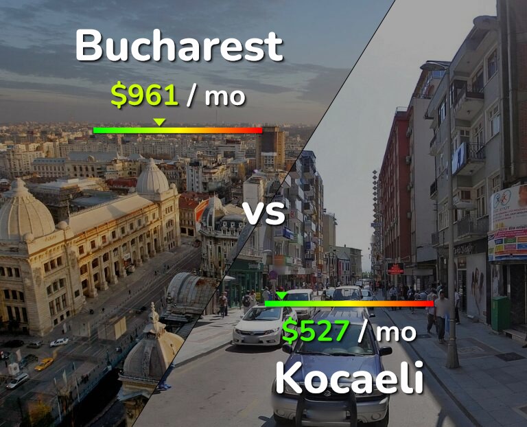 Cost of living in Bucharest vs Kocaeli infographic