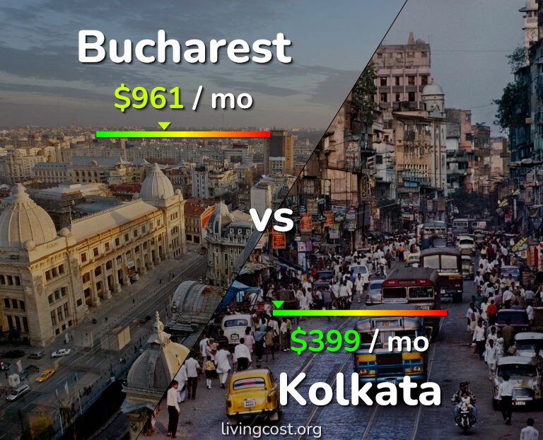 Cost of living in Bucharest vs Kolkata infographic