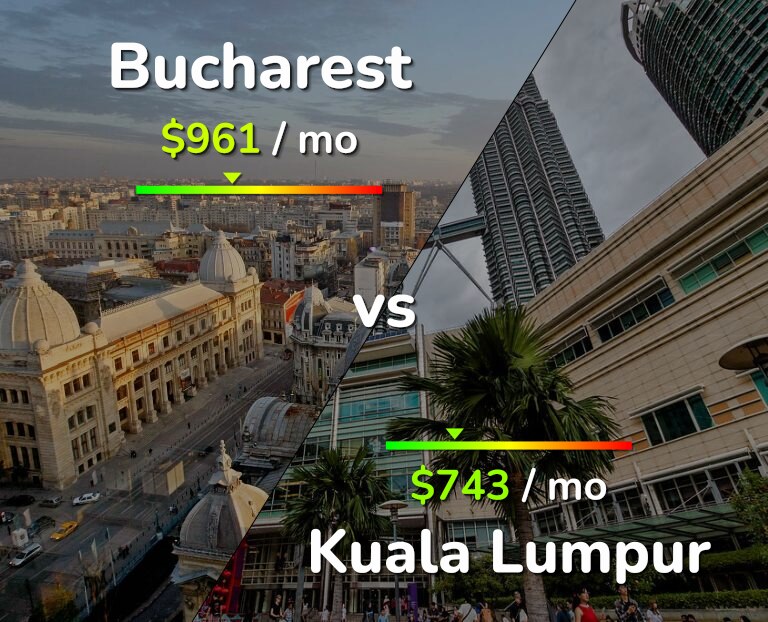 Cost of living in Bucharest vs Kuala Lumpur infographic