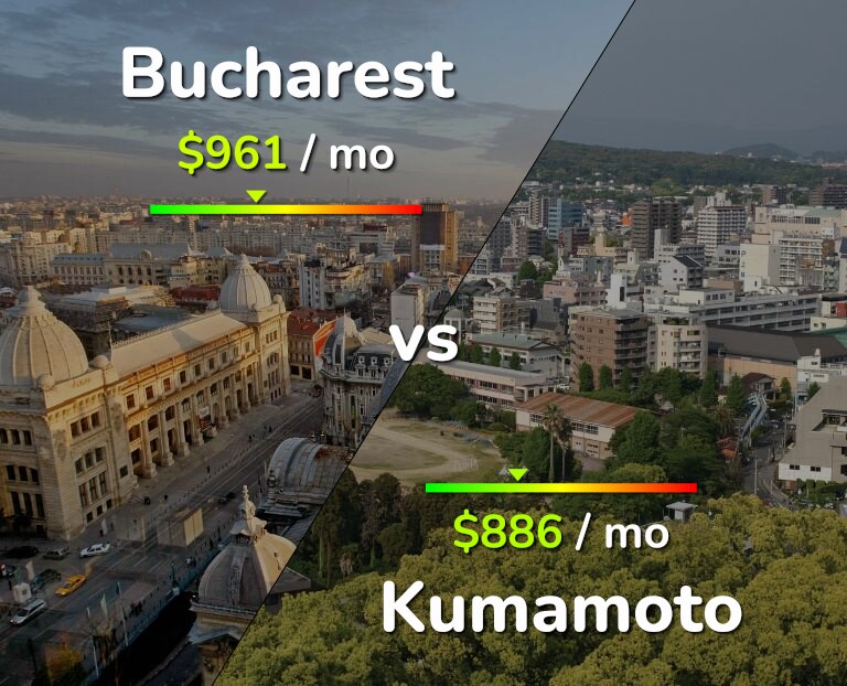 Cost of living in Bucharest vs Kumamoto infographic