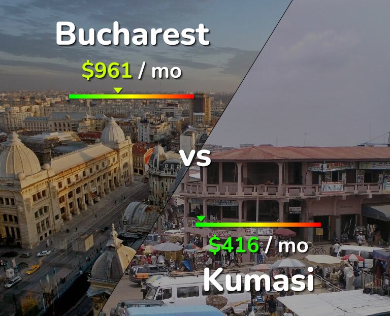 Cost of living in Bucharest vs Kumasi infographic