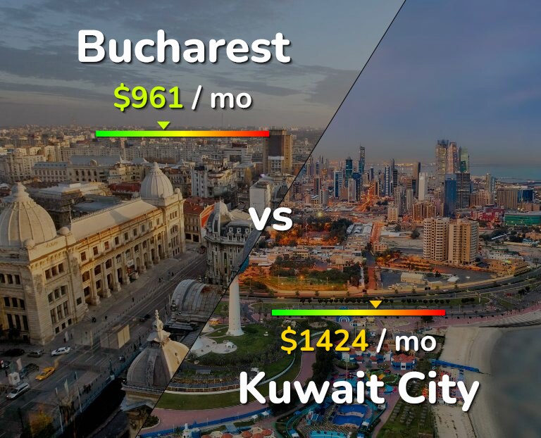 Cost of living in Bucharest vs Kuwait City infographic