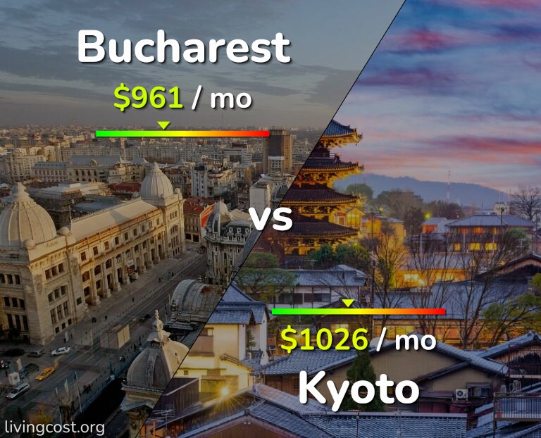 Cost of living in Bucharest vs Kyoto infographic