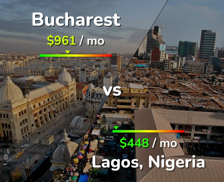 Cost of living in Bucharest vs Lagos infographic
