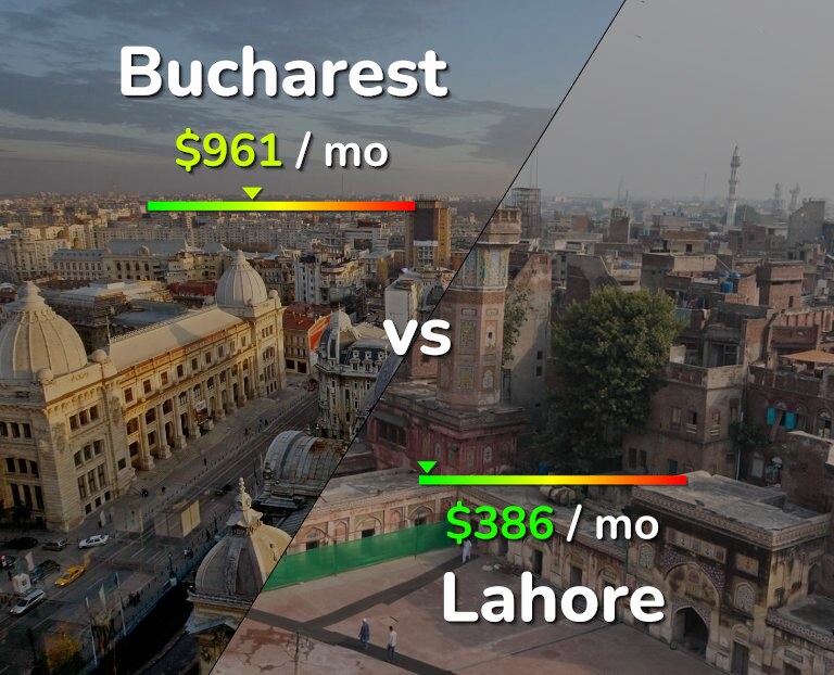 Cost of living in Bucharest vs Lahore infographic
