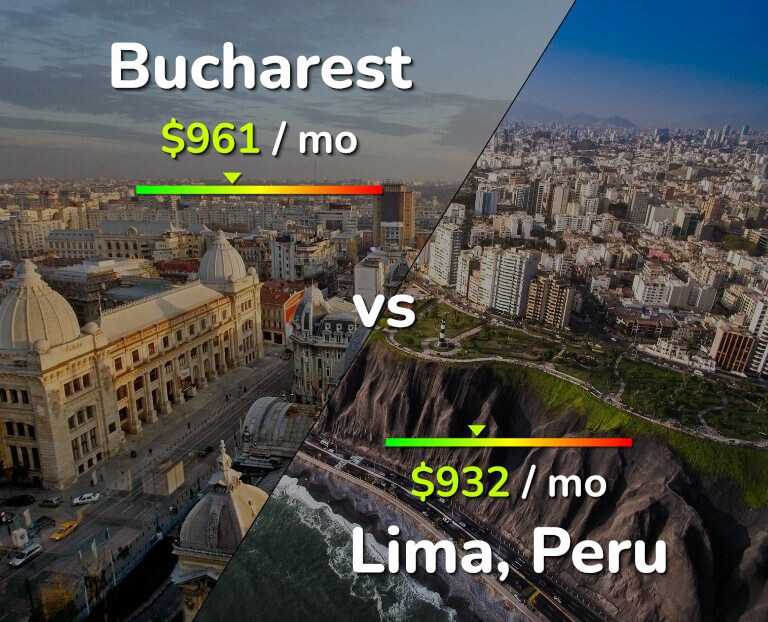 Cost of living in Bucharest vs Lima infographic