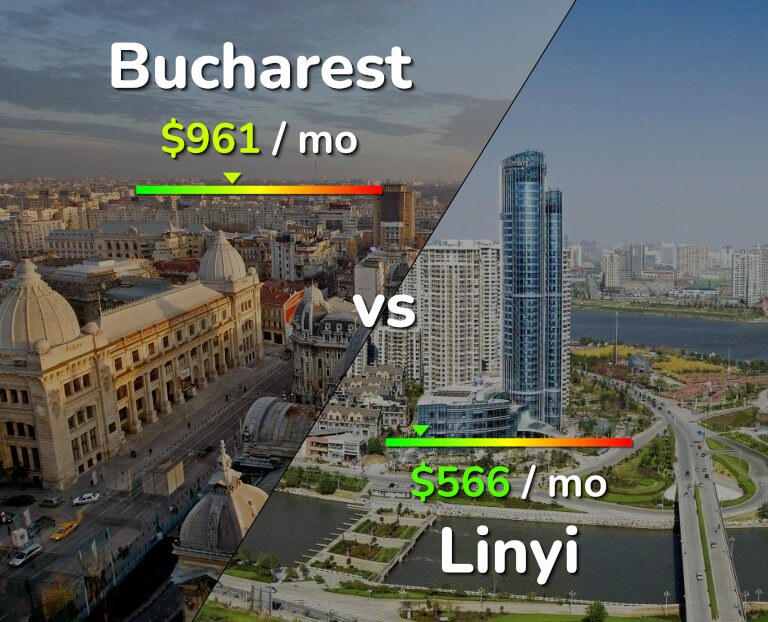 Cost of living in Bucharest vs Linyi infographic