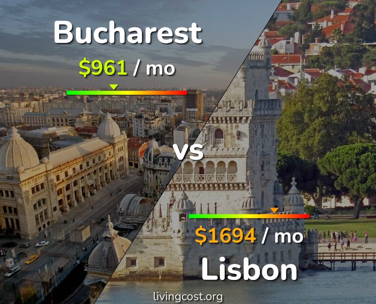 Cost of living in Bucharest vs Lisbon infographic