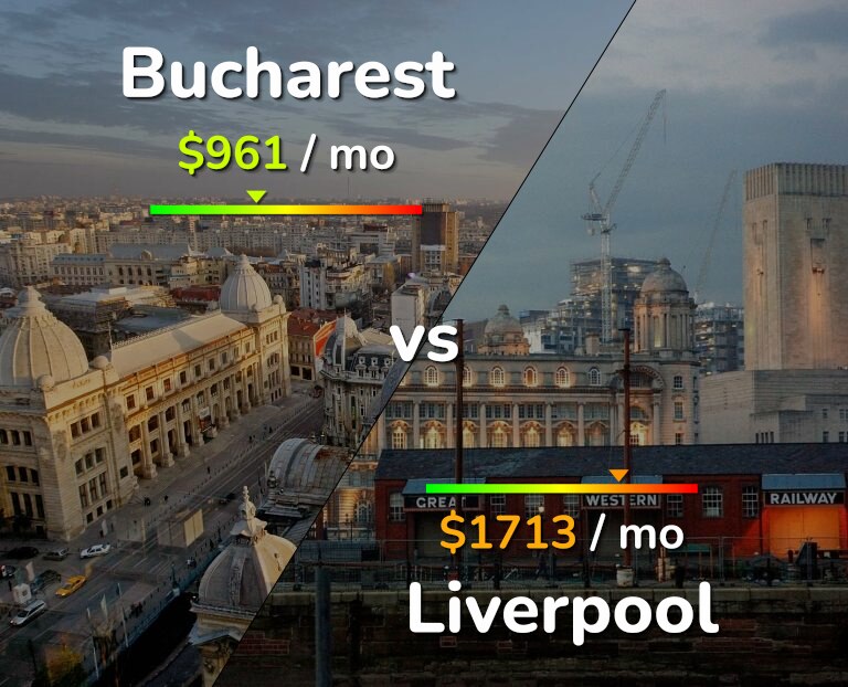 Cost of living in Bucharest vs Liverpool infographic
