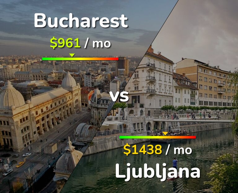 Cost of living in Bucharest vs Ljubljana infographic