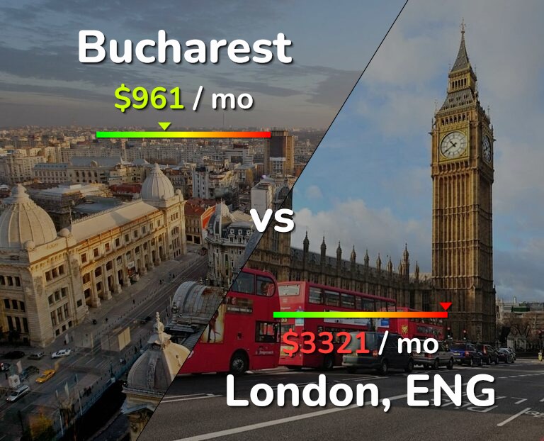 Cost of living in Bucharest vs London infographic