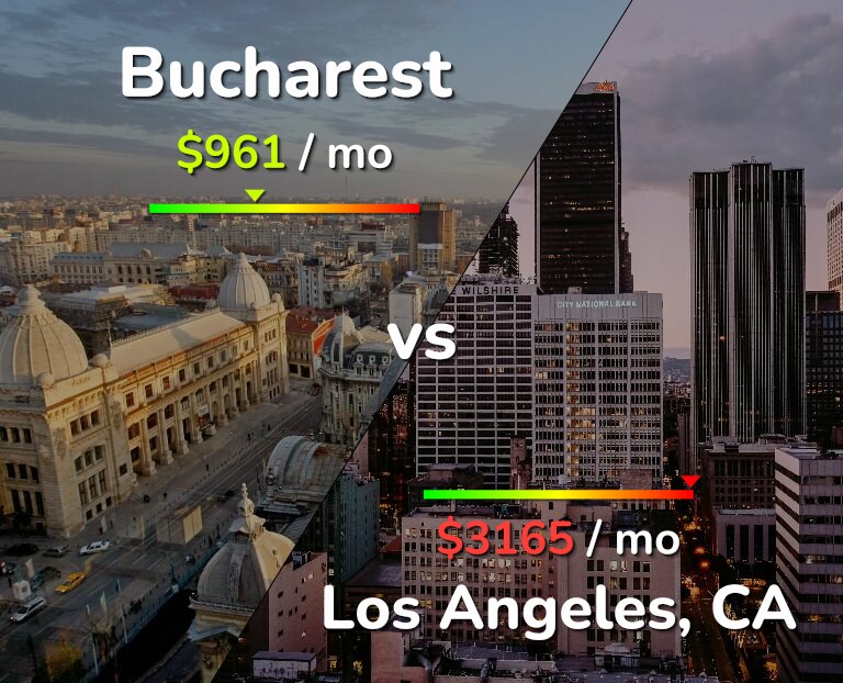 Cost of living in Bucharest vs Los Angeles infographic