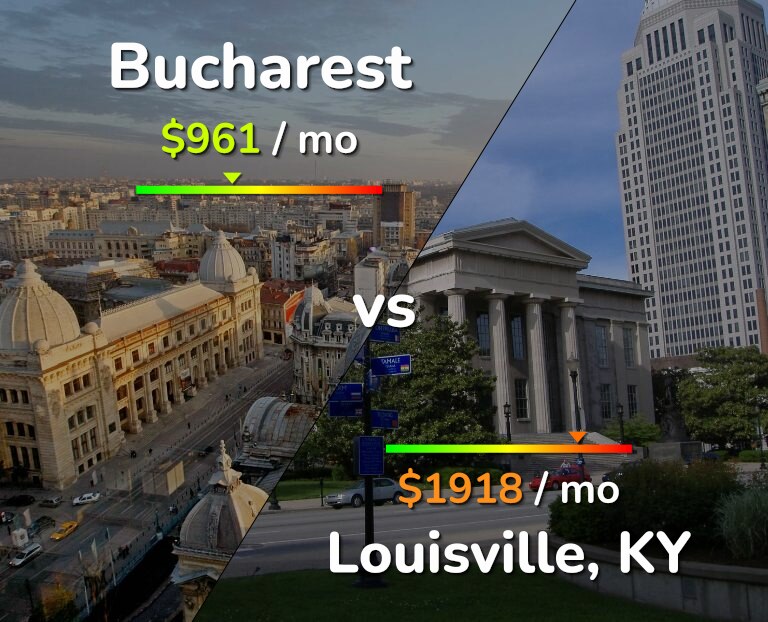 Cost of living in Bucharest vs Louisville infographic