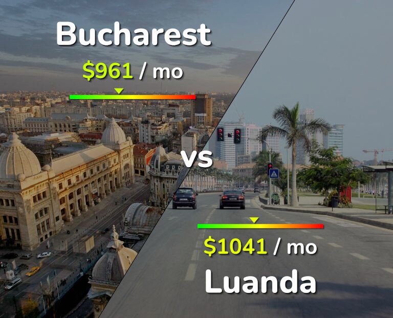 Cost of living in Bucharest vs Luanda infographic