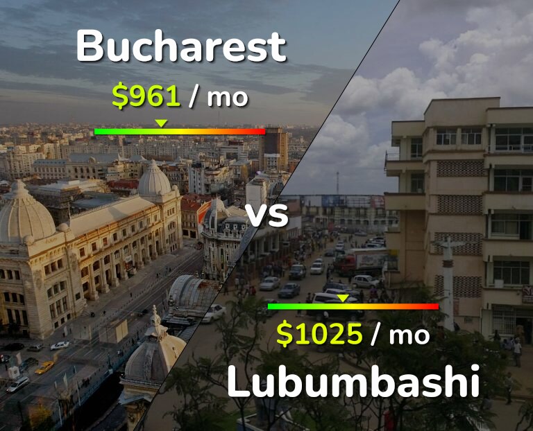 Cost of living in Bucharest vs Lubumbashi infographic