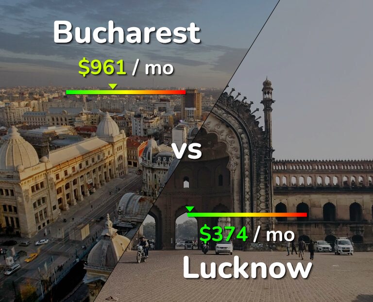 Cost of living in Bucharest vs Lucknow infographic