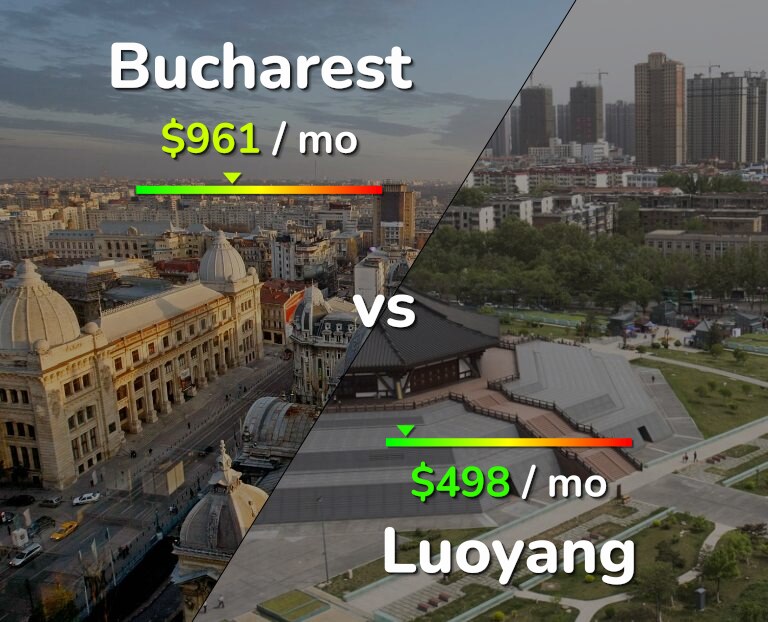 Cost of living in Bucharest vs Luoyang infographic