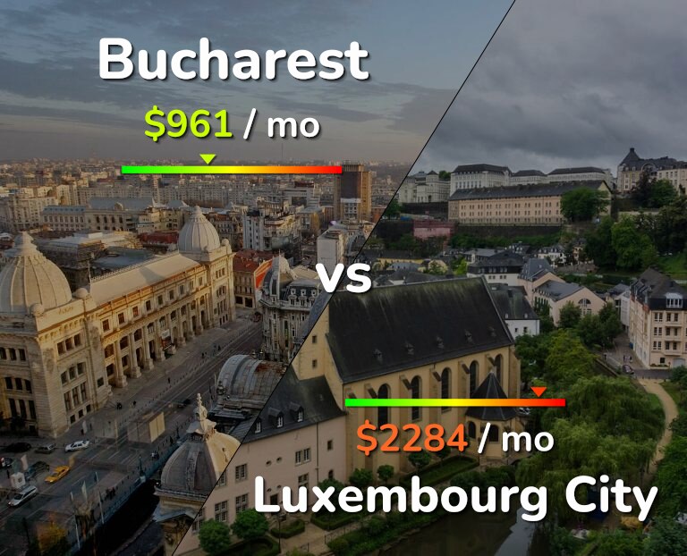Cost of living in Bucharest vs Luxembourg City infographic
