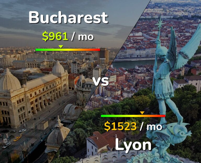 Cost of living in Bucharest vs Lyon infographic