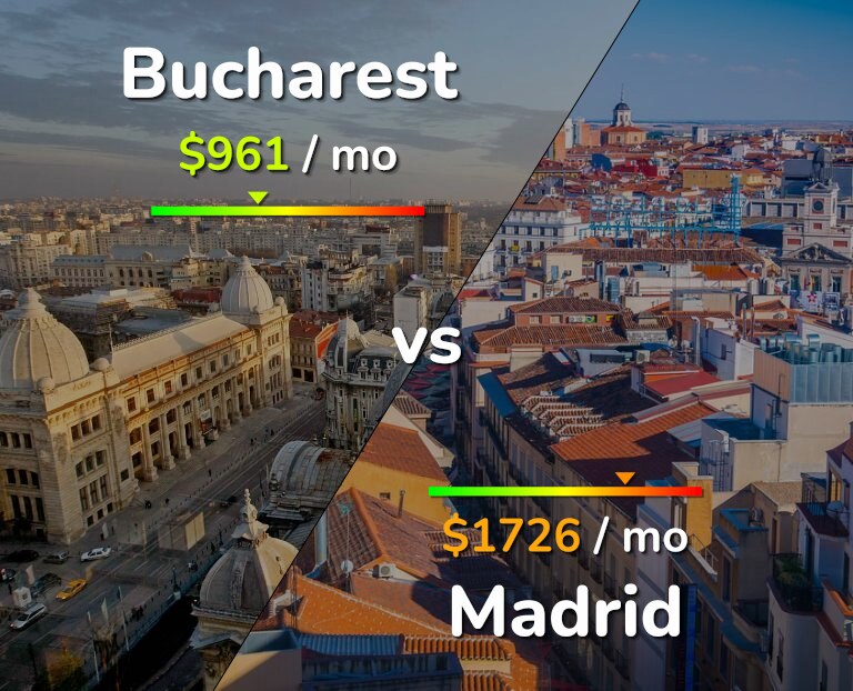 Cost of living in Bucharest vs Madrid infographic