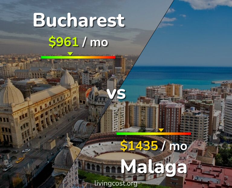 Cost of living in Bucharest vs Malaga infographic