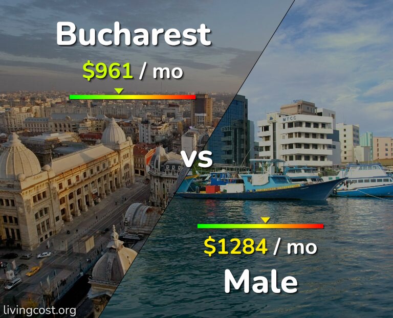 Cost of living in Bucharest vs Male infographic