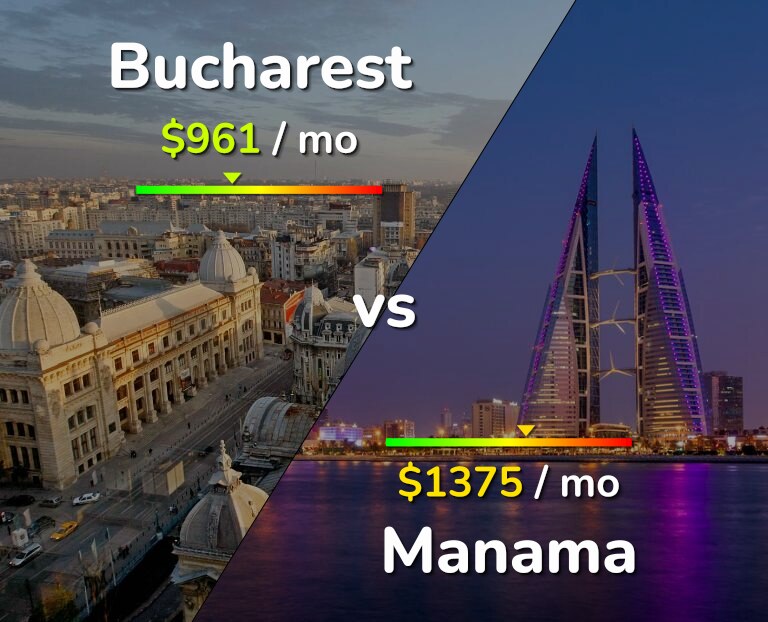 Cost of living in Bucharest vs Manama infographic