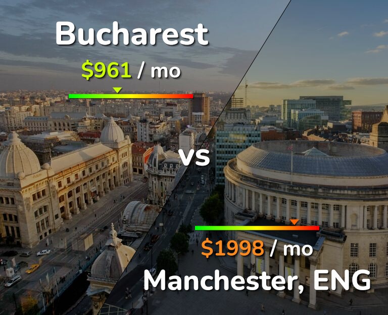 Cost of living in Bucharest vs Manchester infographic
