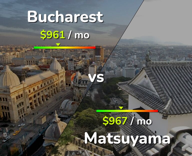 Cost of living in Bucharest vs Matsuyama infographic
