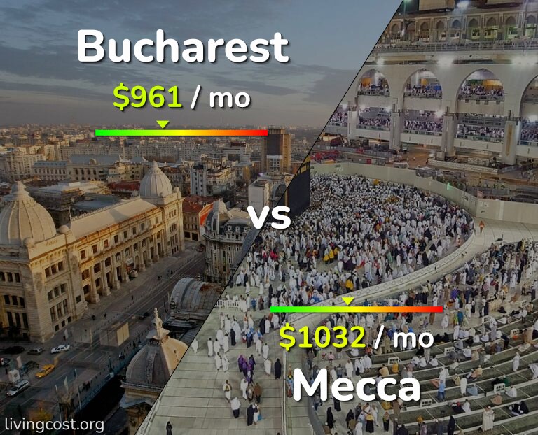 Cost of living in Bucharest vs Mecca infographic