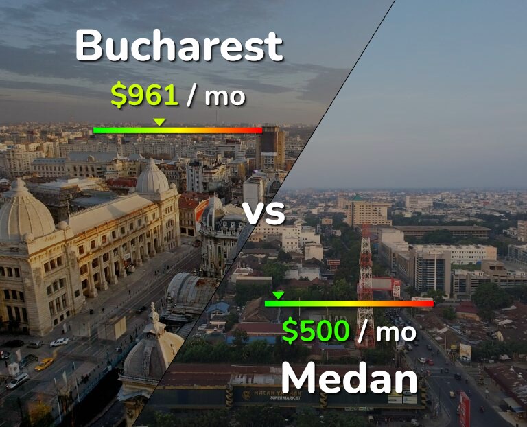 Cost of living in Bucharest vs Medan infographic