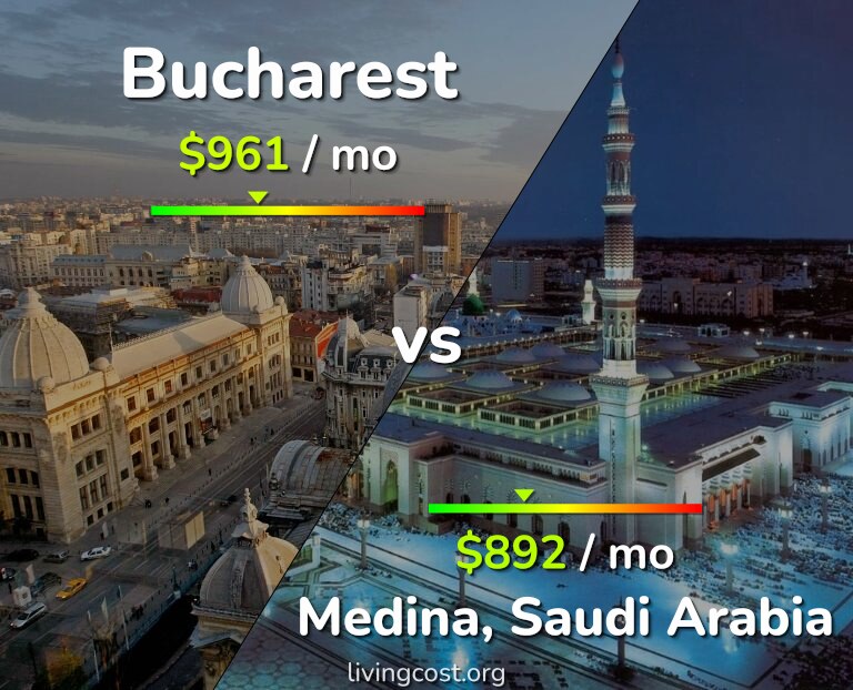Cost of living in Bucharest vs Medina infographic