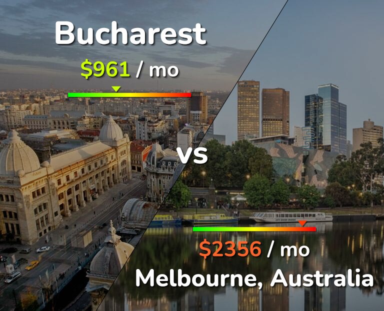 Cost of living in Bucharest vs Melbourne infographic