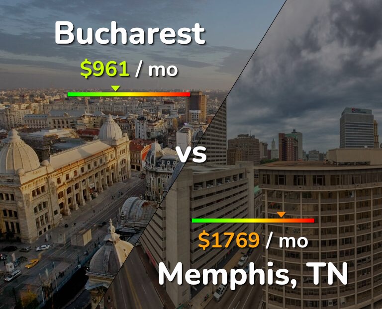 Cost of living in Bucharest vs Memphis infographic