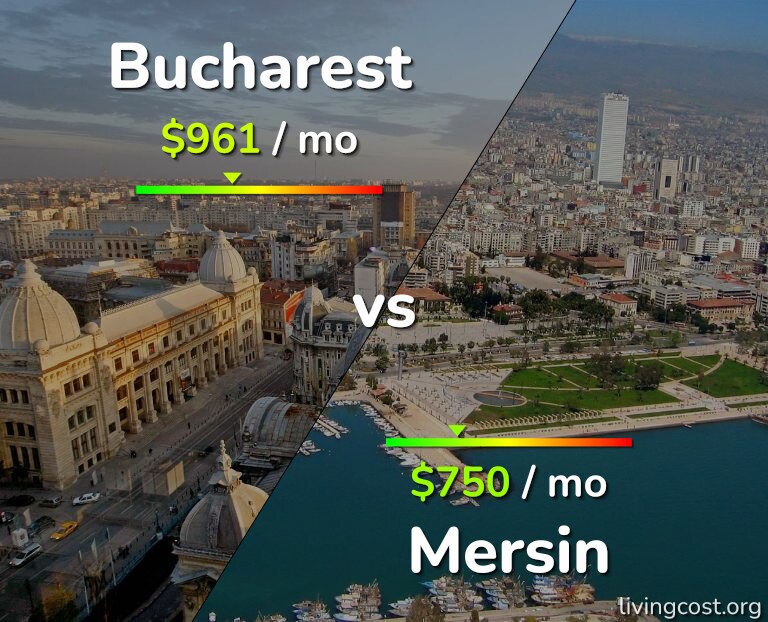 Cost of living in Bucharest vs Mersin infographic